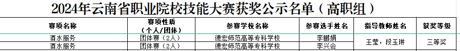 德宏師范高等專科學(xué)校·交通學(xué)院王瑩老師帶隊(duì)李興會和李鵬娟同學(xué)獲云南省職業(yè)院校職業(yè)技能大賽“酒水服務(wù)”賽項(xiàng)三等獎(jiǎng)